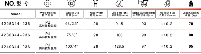 孔頂雙剎聚氨酯腳輪參數表